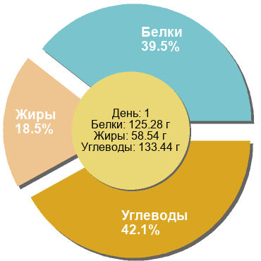 Баланс БЖУ: 39.5% / 18.5% / 42.1%