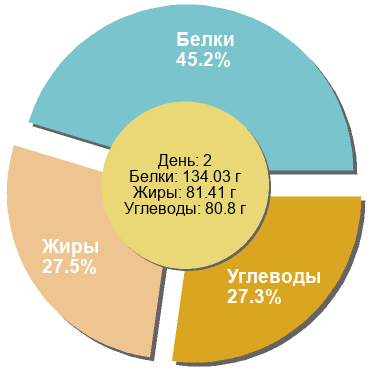 Баланс БЖУ: 45.2% / 27.5% / 27.3%