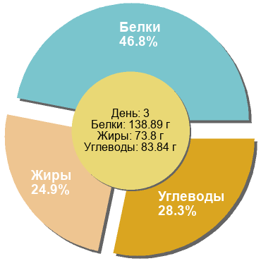 Баланс БЖУ: 46.8% / 24.9% / 28.3%