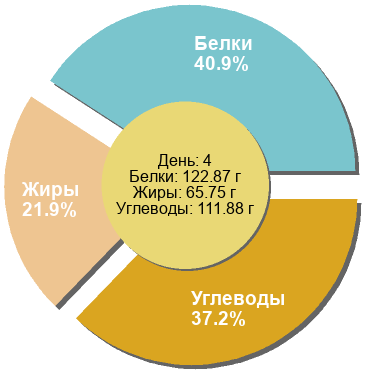 Баланс БЖУ: 40.9% / 21.9% / 37.2%
