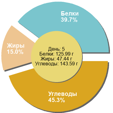 Баланс БЖУ: 39.7% / 15% / 45.3%
