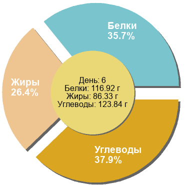 Баланс БЖУ: 35.7% / 26.4% / 37.9%
