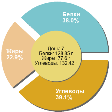 Баланс БЖУ: 38% / 22.9% / 39.1%