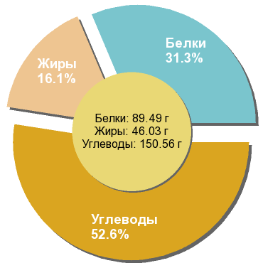 Баланс БЖУ: 31.3% / 16.1% / 52.6%