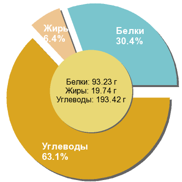 Баланс БЖУ: 30.4% / 6.4% / 63.1%