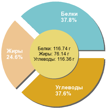 Баланс БЖУ: 37.8% / 24.6% / 37.6%