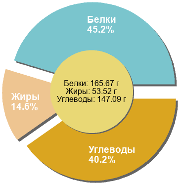 Баланс БЖУ: 45.2% / 14.6% / 40.2%