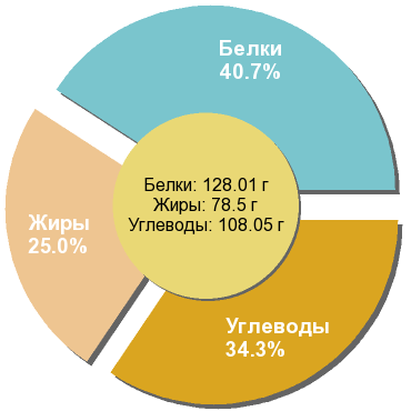 Баланс БЖУ: 40.7% / 25% / 34.3%