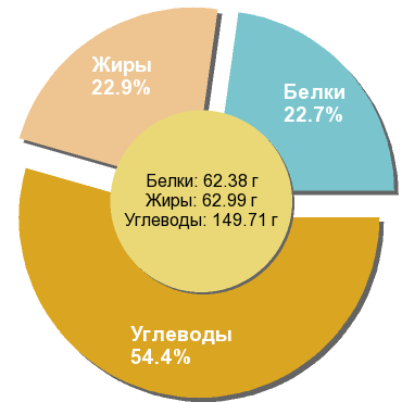 Баланс БЖУ: 22.7% / 22.9% / 54.4%