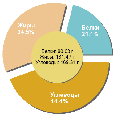 Баланс БЖУ: 21.1% / 34.5% / 44.4%