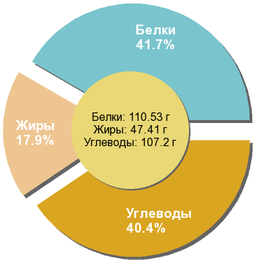 Баланс БЖУ: 41.7% / 17.9% / 40.4%
