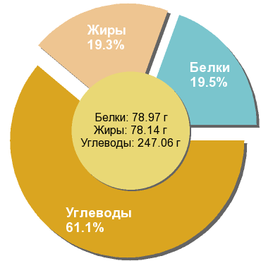 Баланс БЖУ: 19.5% / 19.3% / 61.1%