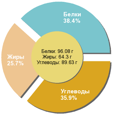 Баланс БЖУ: 38.4% / 25.7% / 35.9%