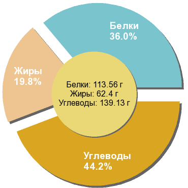 Баланс БЖУ: 36% / 19.8% / 44.2%