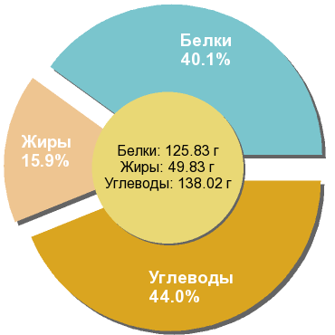 Баланс БЖУ: 40.1% / 15.9% / 44%