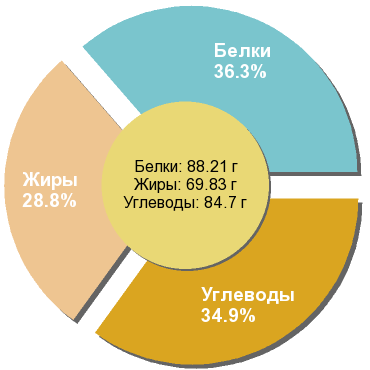 Баланс БЖУ: 36.3% / 28.8% / 34.9%