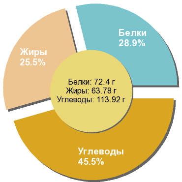 Баланс БЖУ: 28.9% / 25.5% / 45.5%