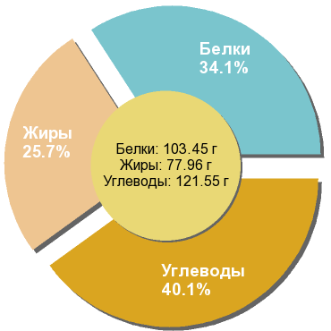 Баланс БЖУ: 34.1% / 25.7% / 40.1%