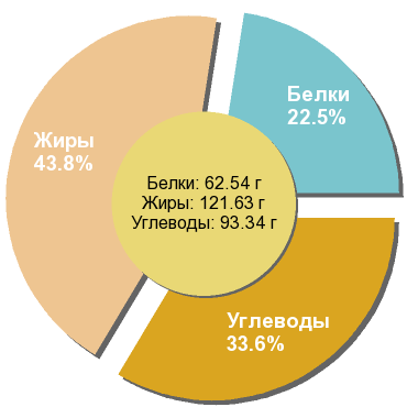 Баланс БЖУ: 22.5% / 43.8% / 33.6%