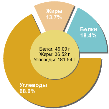 Баланс БЖУ: 18.4% / 13.7% / 68%