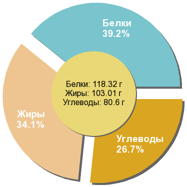 Баланс БЖУ: 39.2% / 34.1% / 26.7%