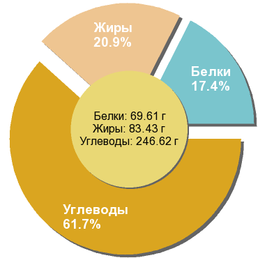 Баланс БЖУ: 17.4% / 20.9% / 61.7%