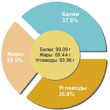 Баланс БЖУ: 37.8% / 26.5% / 35.8%