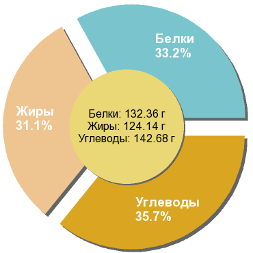 Баланс БЖУ: 33.2% / 31.1% / 35.7%