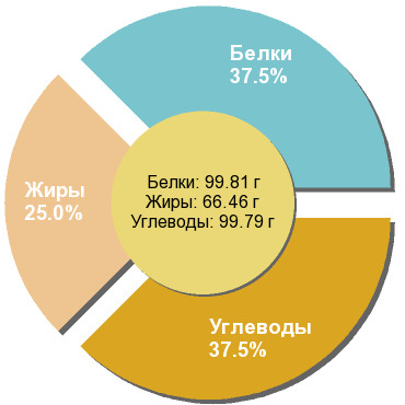 Баланс БЖУ: 37.5% / 25% / 37.5%