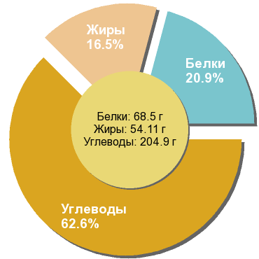 Баланс БЖУ: 20.9% / 16.5% / 62.6%