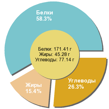Баланс БЖУ: 58.3% / 15.4% / 26.3%