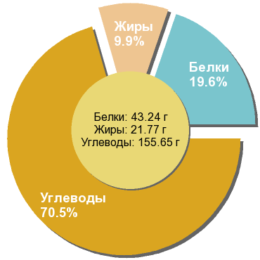 Баланс БЖУ: 19.6% / 9.9% / 70.5%